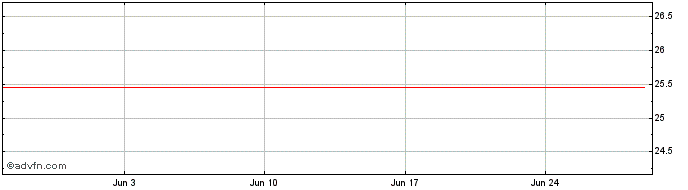 1 Month Estee Lauder Cos  Price Chart