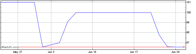 1 Month ELETROBRAS PNA  Price Chart
