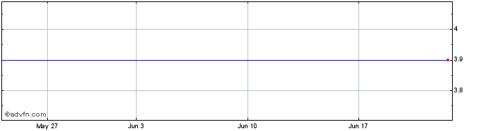 1 Month ELETF332 Ex:32,85  Price Chart