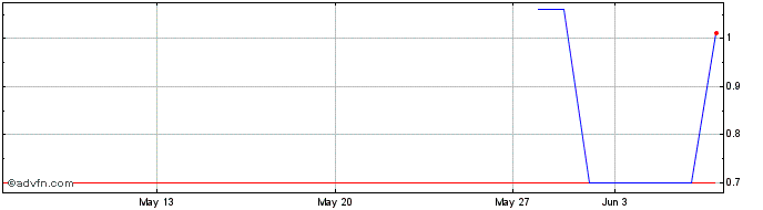 1 Month ELETF360 Ex:35,6  Price Chart