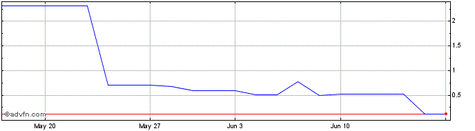 1 Month ELETF4 Ex:40,93  Price Chart