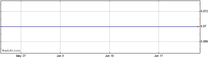 1 Month ELETF425 Ex:42,1  Price Chart