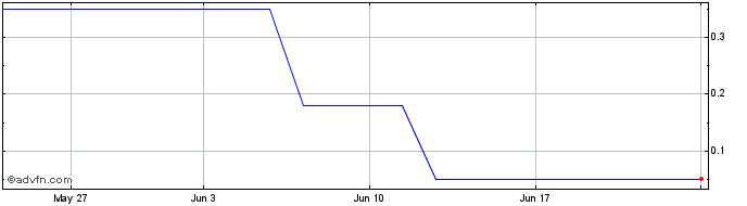 1 Month ELETF44 Ex:42,93  Price Chart