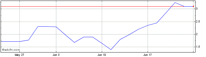1 Month ELETR380 Ex:37,6  Price Chart