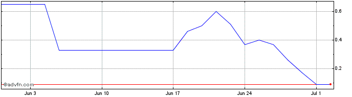1 Month ELETS340 Ex:33,6  Price Chart