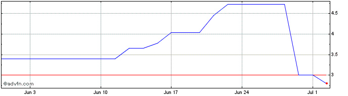 1 Month ELETT400 Ex:39,6  Price Chart