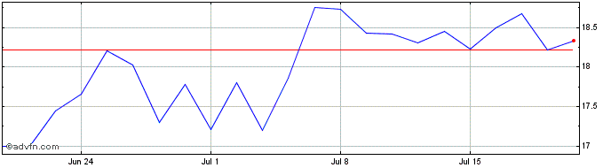 1 Month Eletromidia ON Share Price Chart
