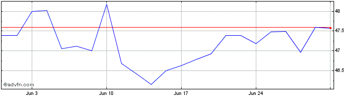 1 Month EMAE PN  Price Chart