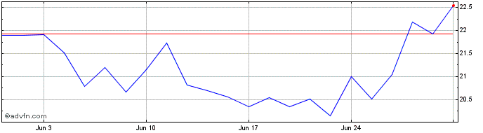 1 Month ENAUTA ON  Price Chart