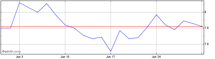 1 Month ENERGISA PN  Price Chart