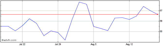 1 Month Equinix  Price Chart