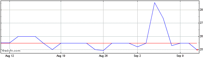 1 Month Cemar-Cia Energetica Do ... ON  Price Chart