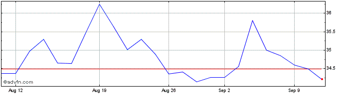 1 Month EQUATORIAL ON  Price Chart