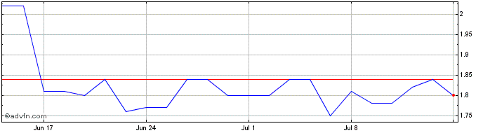 1 Month ESTRELA PN  Price Chart