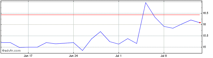 1 Month EUCATEX ON  Price Chart
