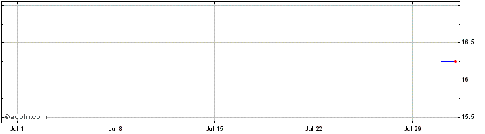 1 Month EUCATEX ON Share Price Chart
