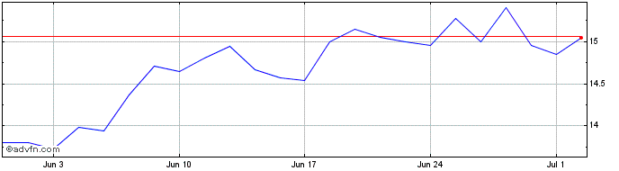1 Month EUCATEX PN  Price Chart