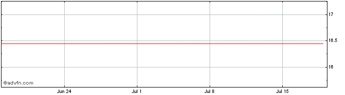 1 Month EUCATEX PN  Price Chart