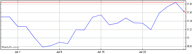 1 Month Almacenes Exito  Price Chart