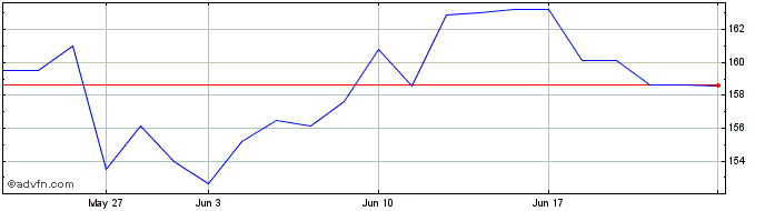 1 Month Fortinet  Price Chart