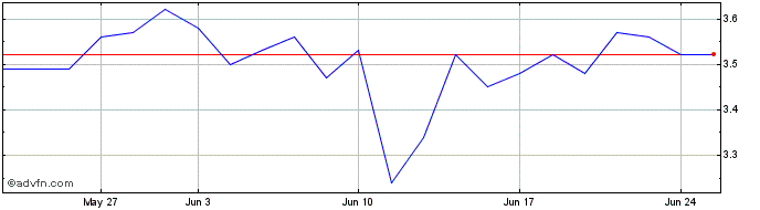 1 Month FrancNevada  Price Chart