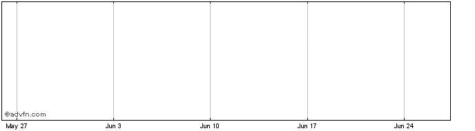 1 Month FrancNevada  Price Chart