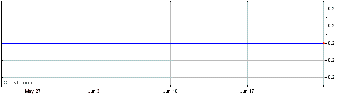 1 Month Fisker  Price Chart