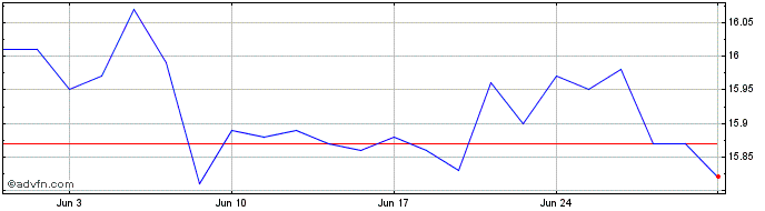 1 Month MIRAE FIXA F01  Price Chart