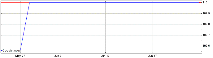 1 Month Fresenius Medical Care  Price Chart