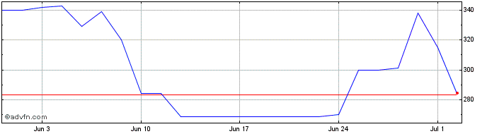 1 Month METALFRIO ON  Price Chart