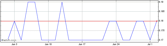 1 Month Fundo Invests Setoriais ...  Price Chart