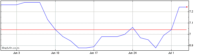 1 Month Galapagos NV  Price Chart