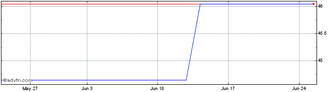 1 Month Gentex  Price Chart