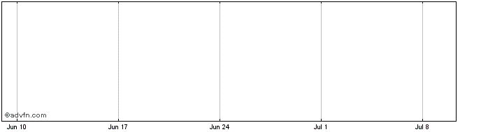 1 Month Gen Dynamics DRN  Price Chart