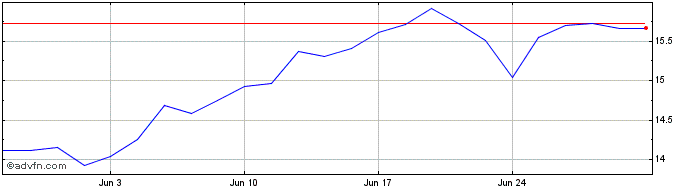 1 Month ETF BTG Genbci  Price Chart