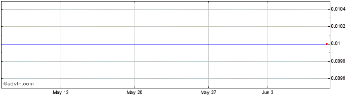 1 Month GGBRR164 Ex:13,39  Price Chart