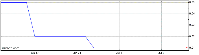 1 Month GGBRT151 Ex:12,35  Price Chart