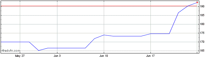 1 Month Gilead DRN  Price Chart