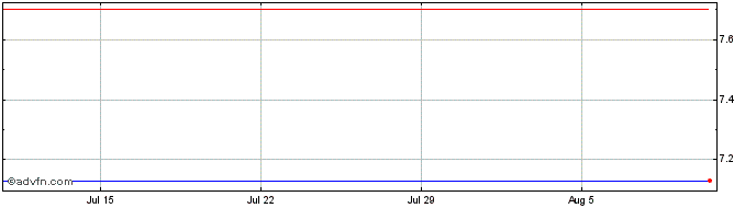 1 Month Grupo Mateus ON Share Price Chart