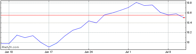 1 Month GERDAU MET PN  Price Chart