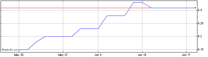 1 Month GOAUW970 Ex:9,46  Price Chart