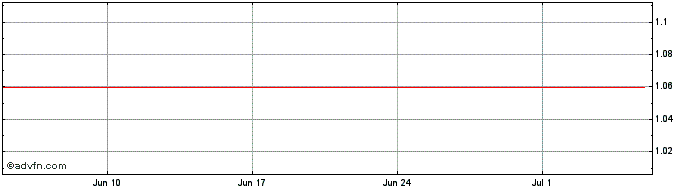 1 Month GOL PN  Price Chart