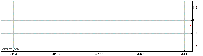 1 Month GoPro  Price Chart