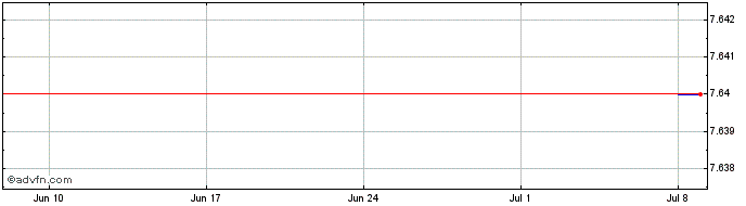 1 Month GoPro  Price Chart