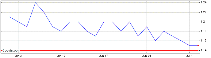 1 Month HAGA PN  Price Chart