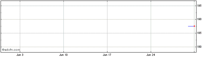 1 Month Halliburton  Price Chart
