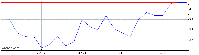 1 Month HAPVIDA ON Share Price Chart