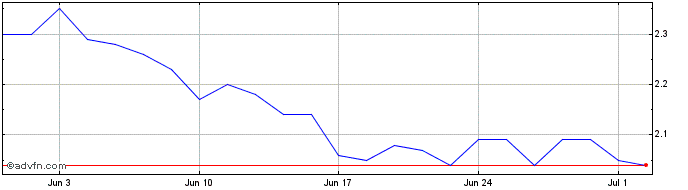 1 Month HELBOR ON  Price Chart