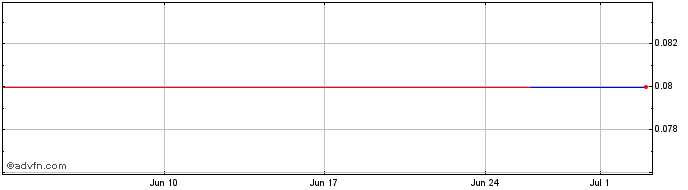 1 Month HBORG210 Ex:2,1  Price Chart