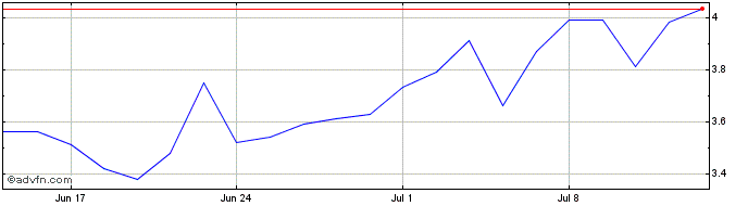 1 Month Hidrovias DO Brasil ON  Price Chart